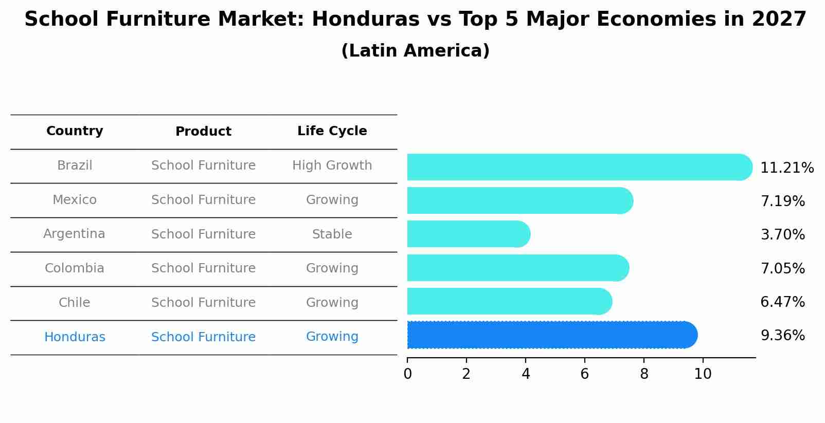School Furniture Market: Honduras vs Top 5 Major Economies in 2027 (Latin America)