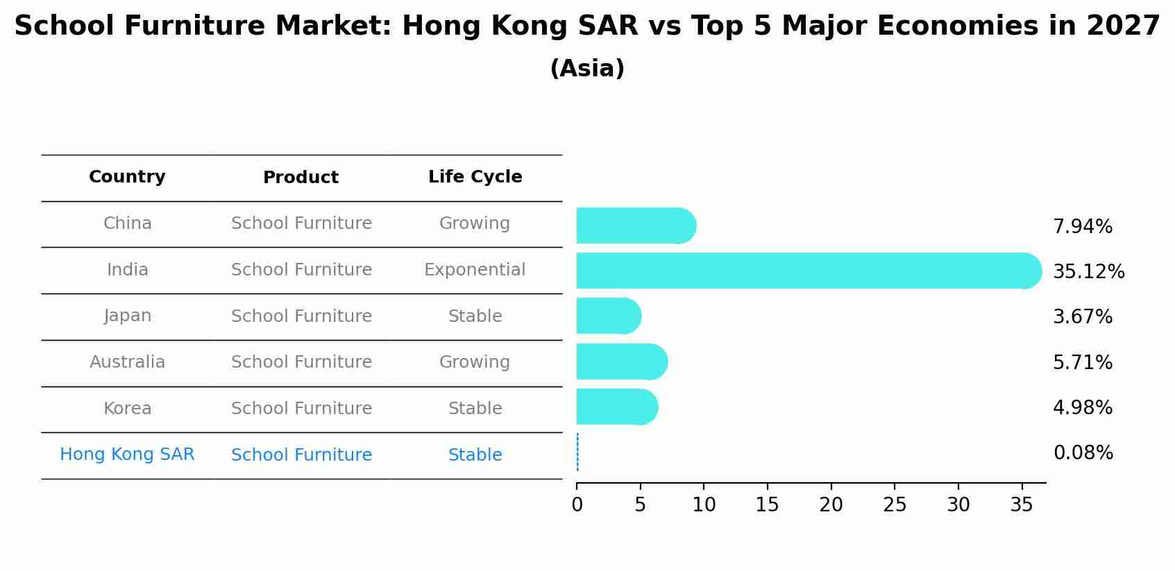 School Furniture Market: Hong Kong SAR vs Top 5 Major Economies in 2027 (Asia)