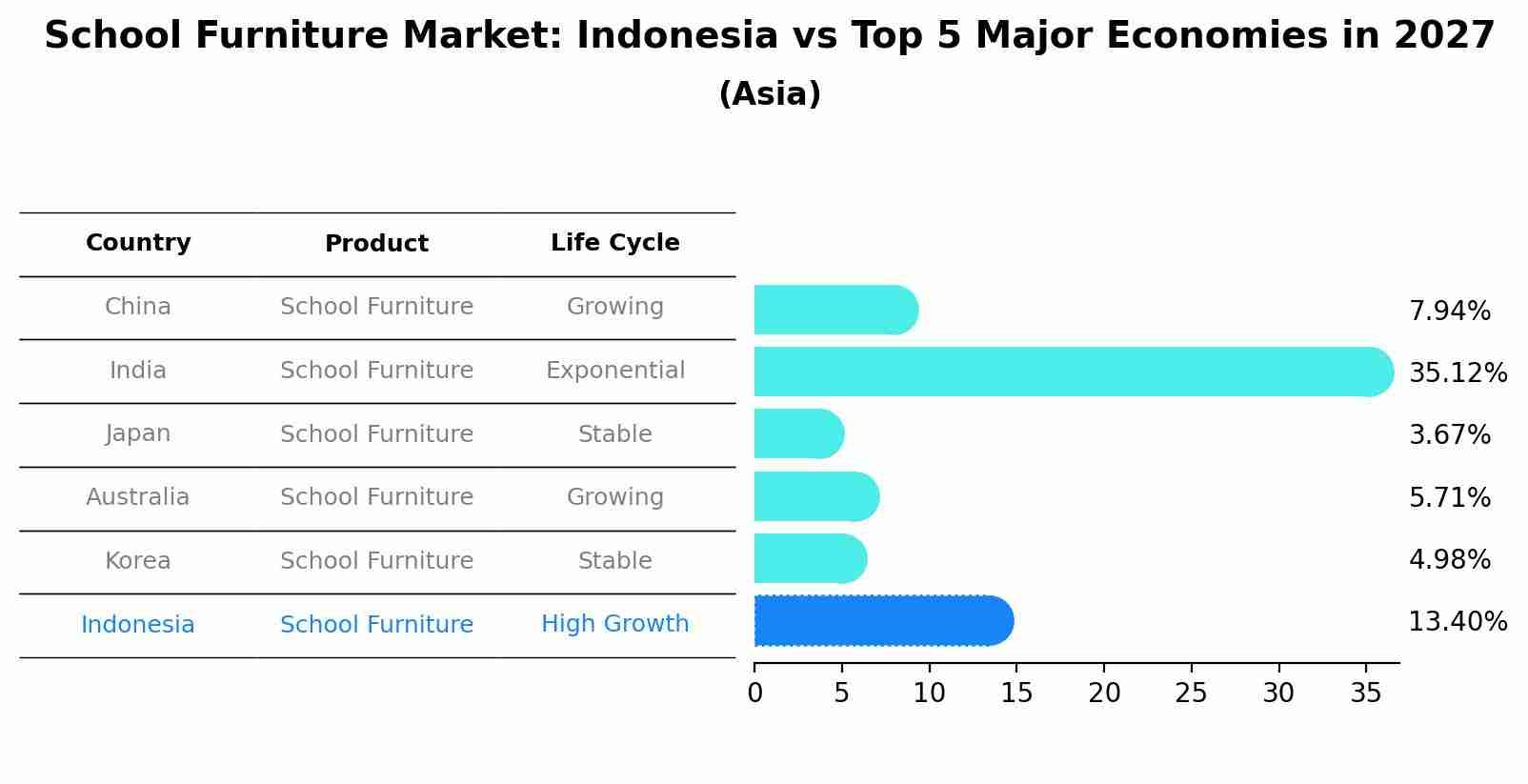School Furniture Market: Indonesia vs Top 5 Major Economies in 2027 (Asia)