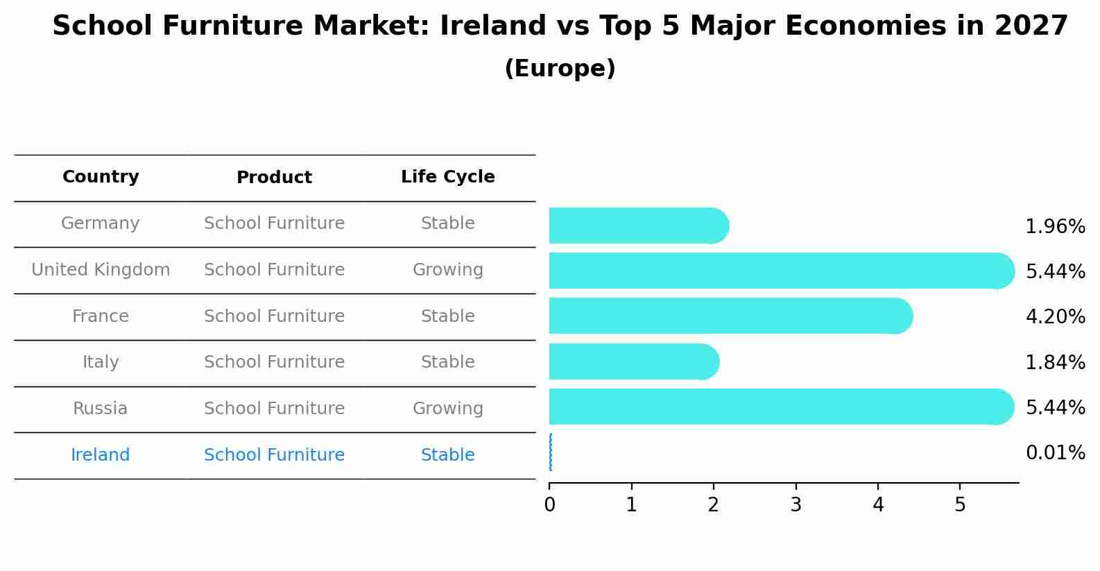 School Furniture Market: Ireland vs Top 5 Major Economies in 2027 (Europe)