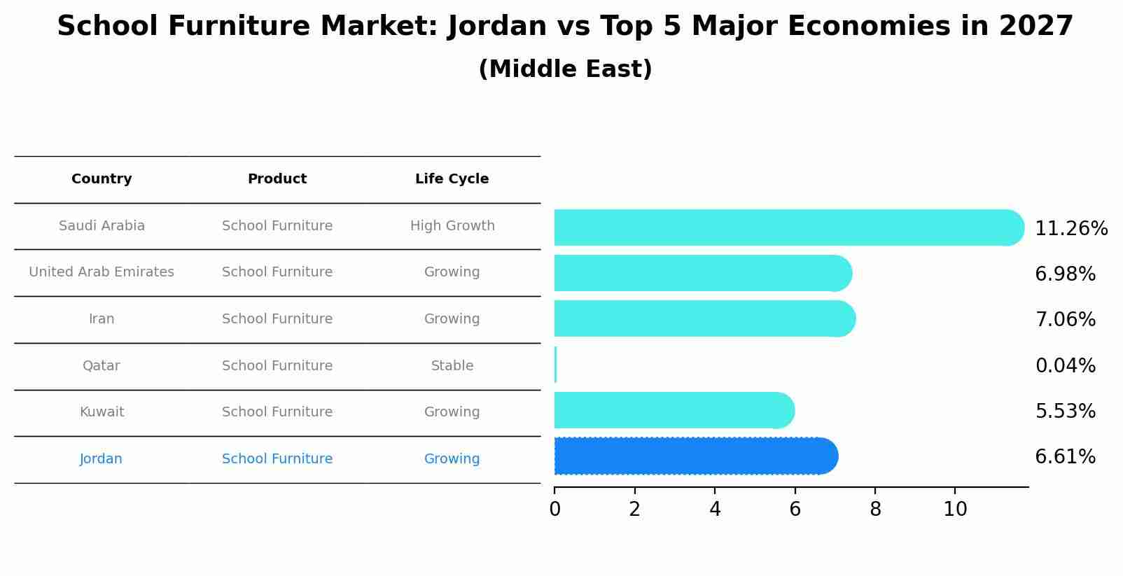 School Furniture Market: Jordan vs Top 5 Major Economies in 2027 (Middle East)
