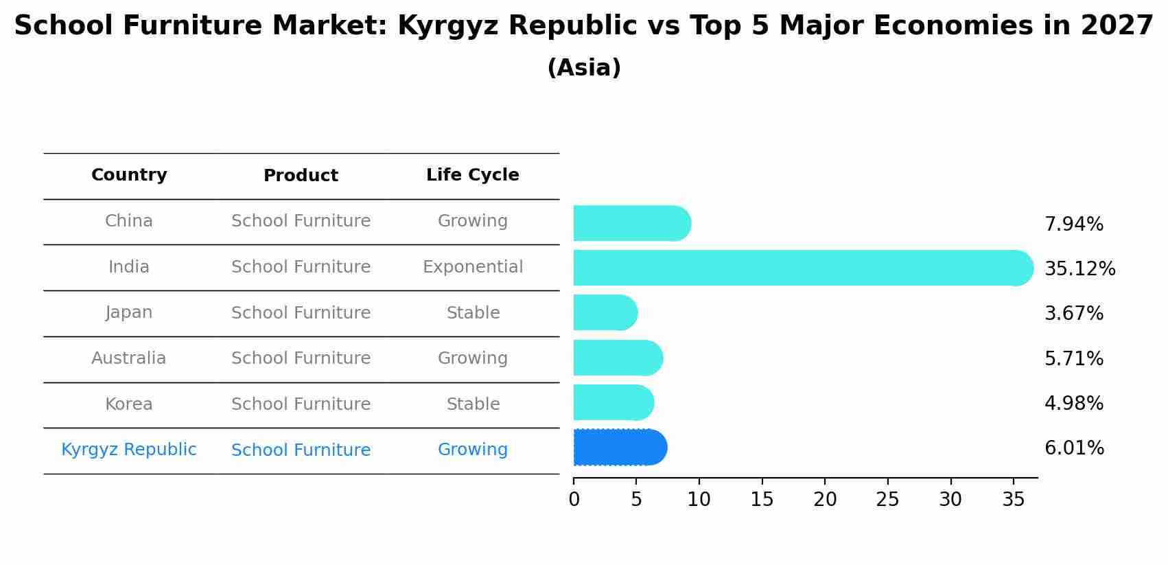 School Furniture Market: Kyrgyz Republic vs Top 5 Major Economies in 2027 (Asia)