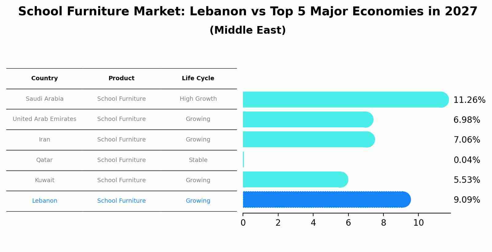 School Furniture Market: Lebanon vs Top 5 Major Economies in 2027 (Middle East)