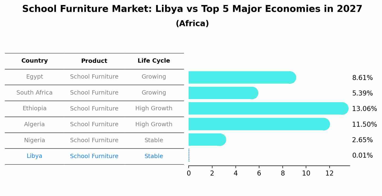School Furniture Market: Libya vs Top 5 Major Economies in 2027 (Africa)