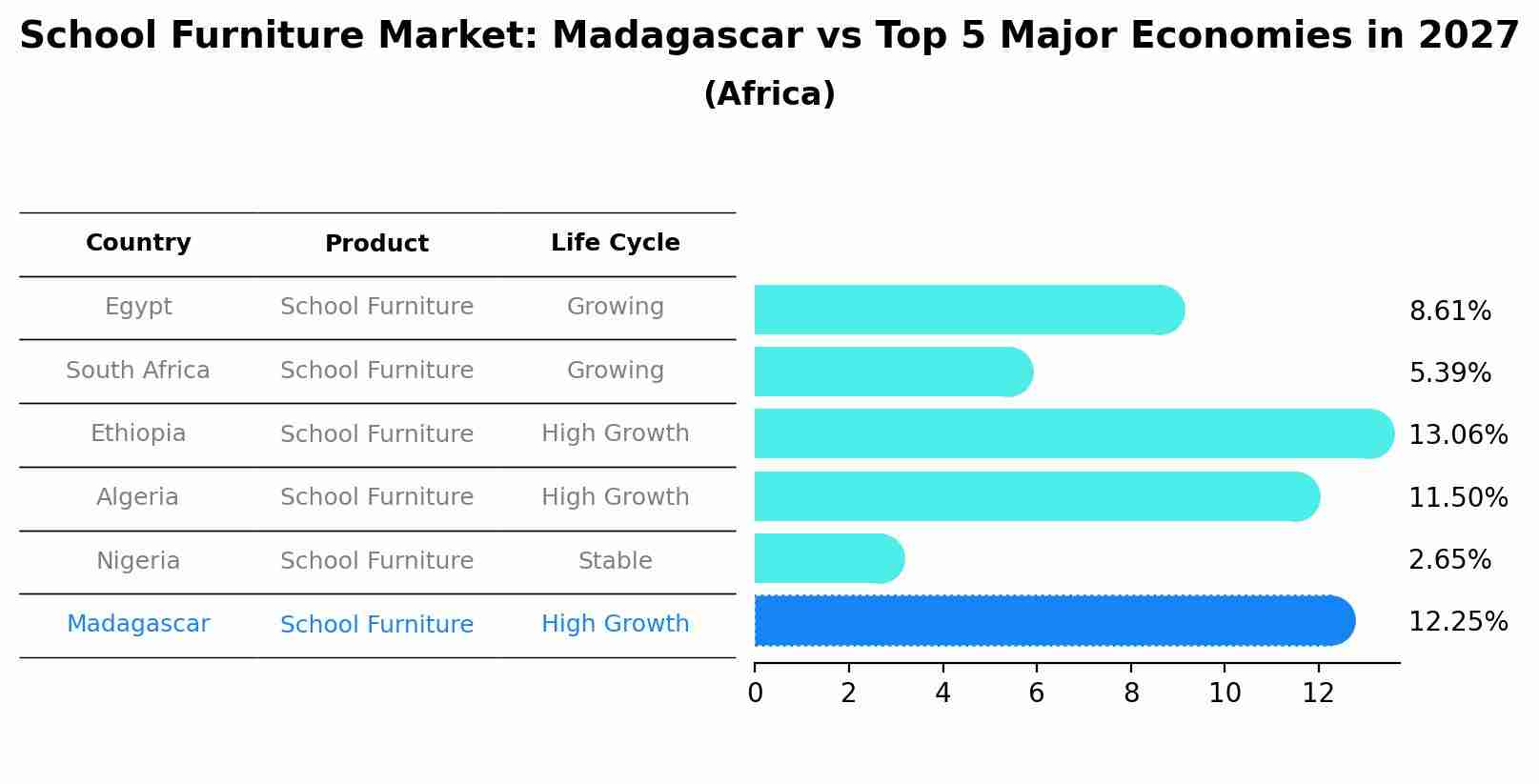 School Furniture Market: Madagascar vs Top 5 Major Economies in 2027 (Africa)