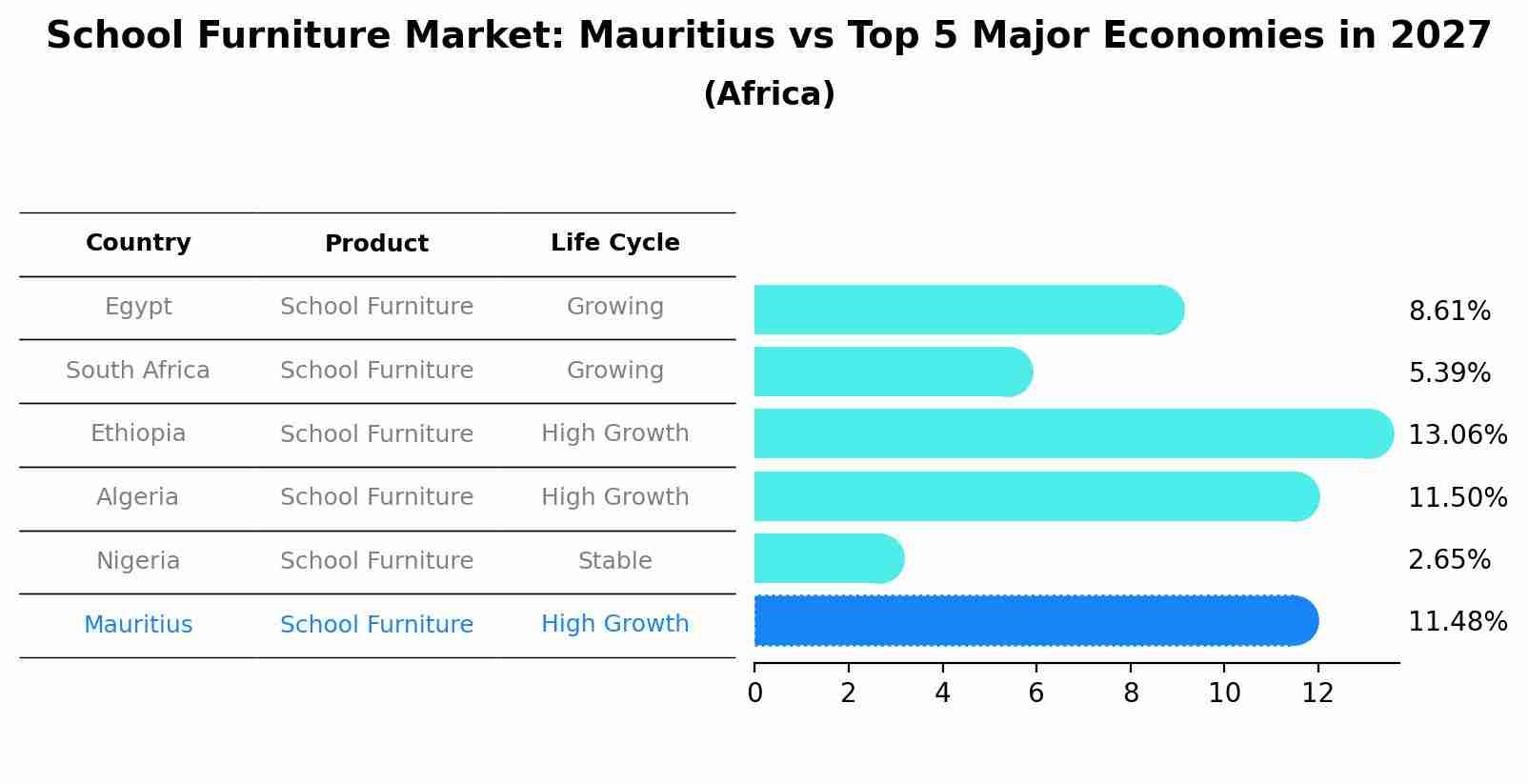 School Furniture Market: Mauritius vs Top 5 Major Economies in 2027 (Africa)