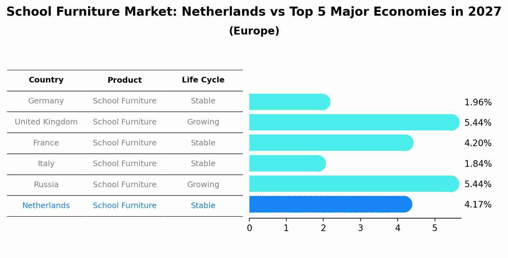 School Furniture Market: Netherlands vs Top 5 Major Economies in 2027 (Europe)