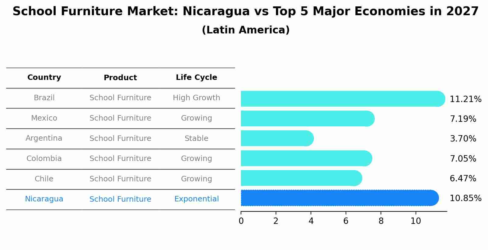 School Furniture Market: Nicaragua vs Top 5 Major Economies in 2027 (Latin America)