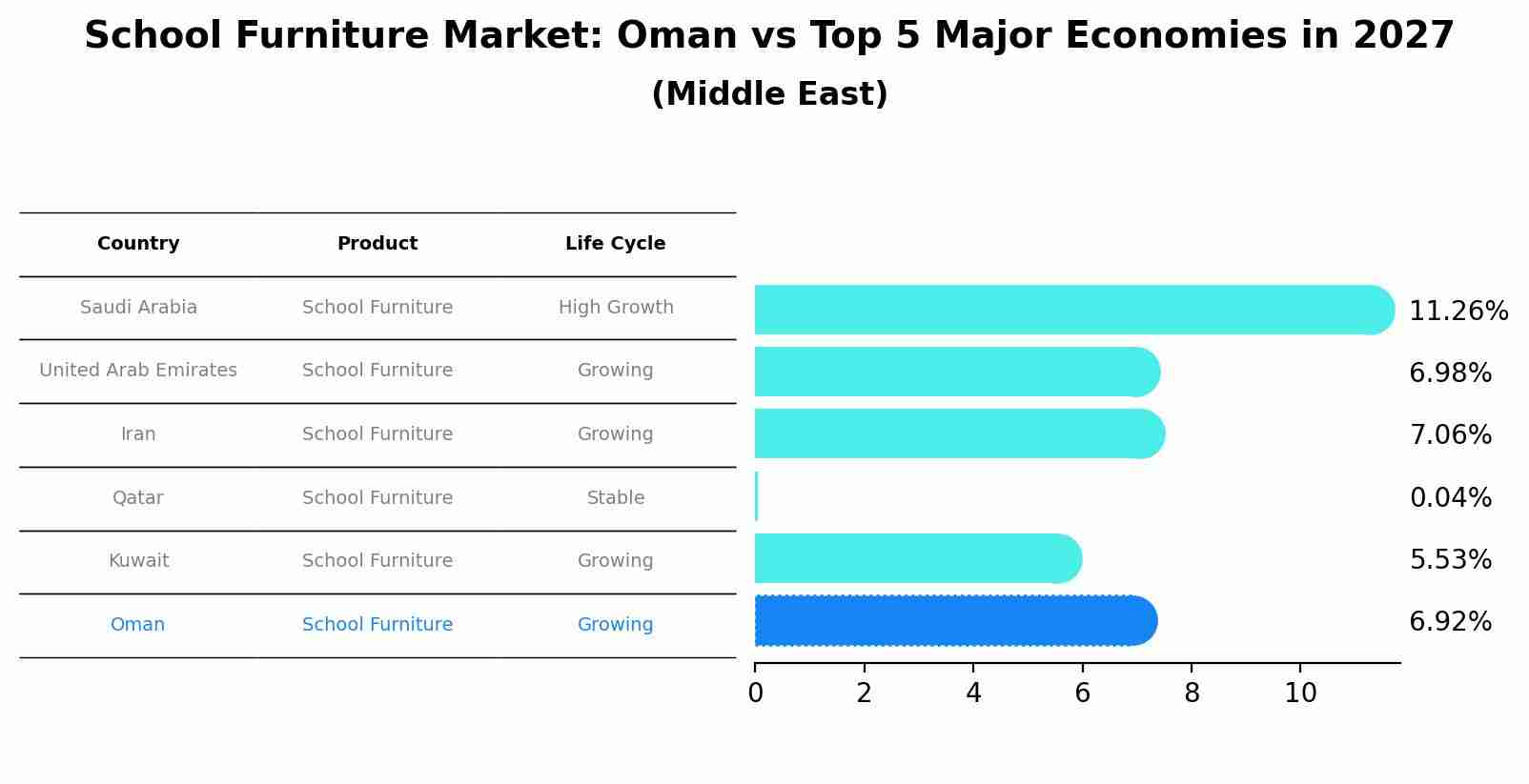 School Furniture Market: Oman vs Top 5 Major Economies in 2027 (Middle East)