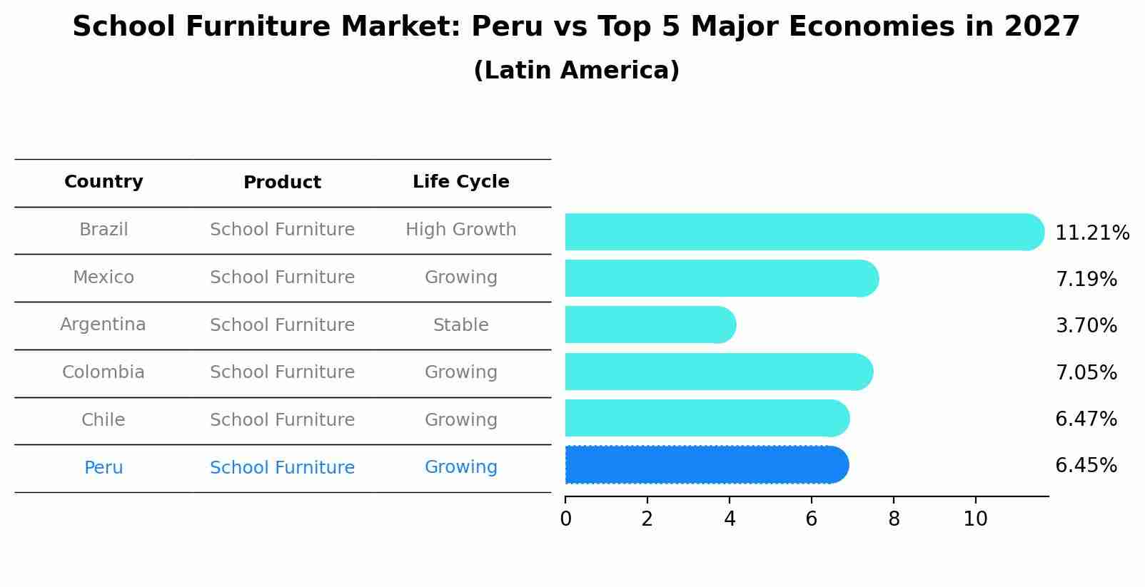 School Furniture Market: Peru vs Top 5 Major Economies in 2027 (Latin America)