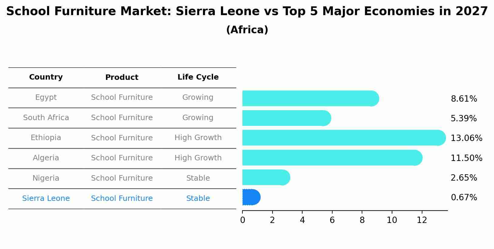 School Furniture Market: Sierra Leone vs Top 5 Major Economies in 2027 (Africa)