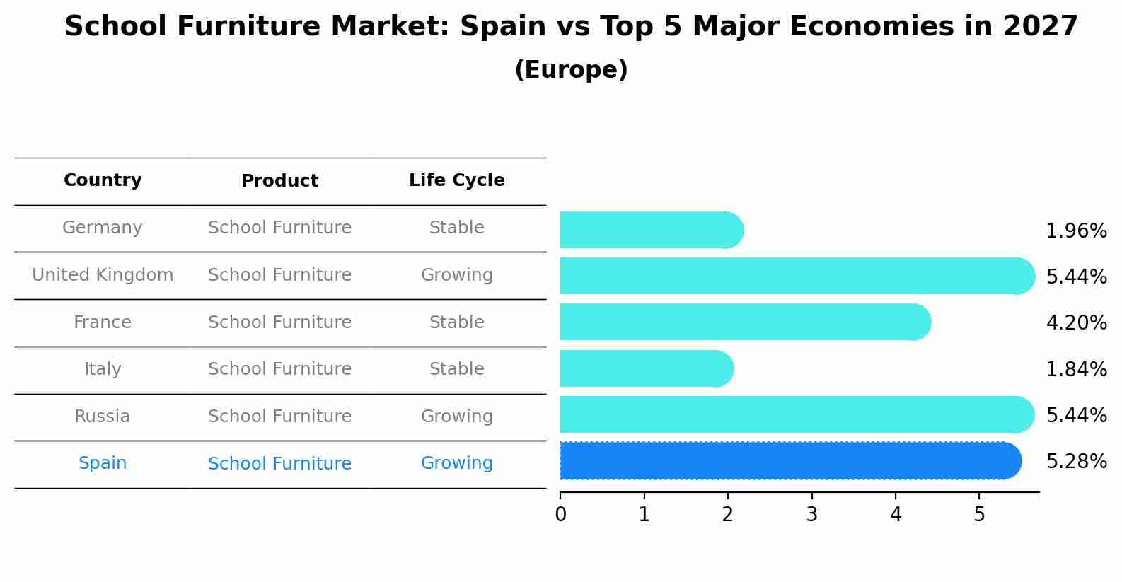 School Furniture Market: Spain vs Top 5 Major Economies in 2027 (Europe)