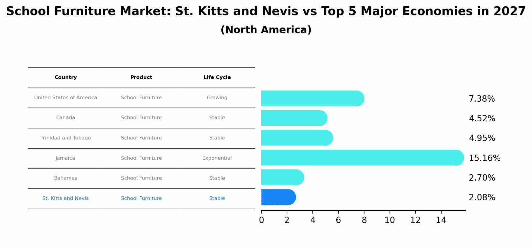 School Furniture Market: St. Kitts and Nevis vs Top 5 Major Economies in 2027 (North America)