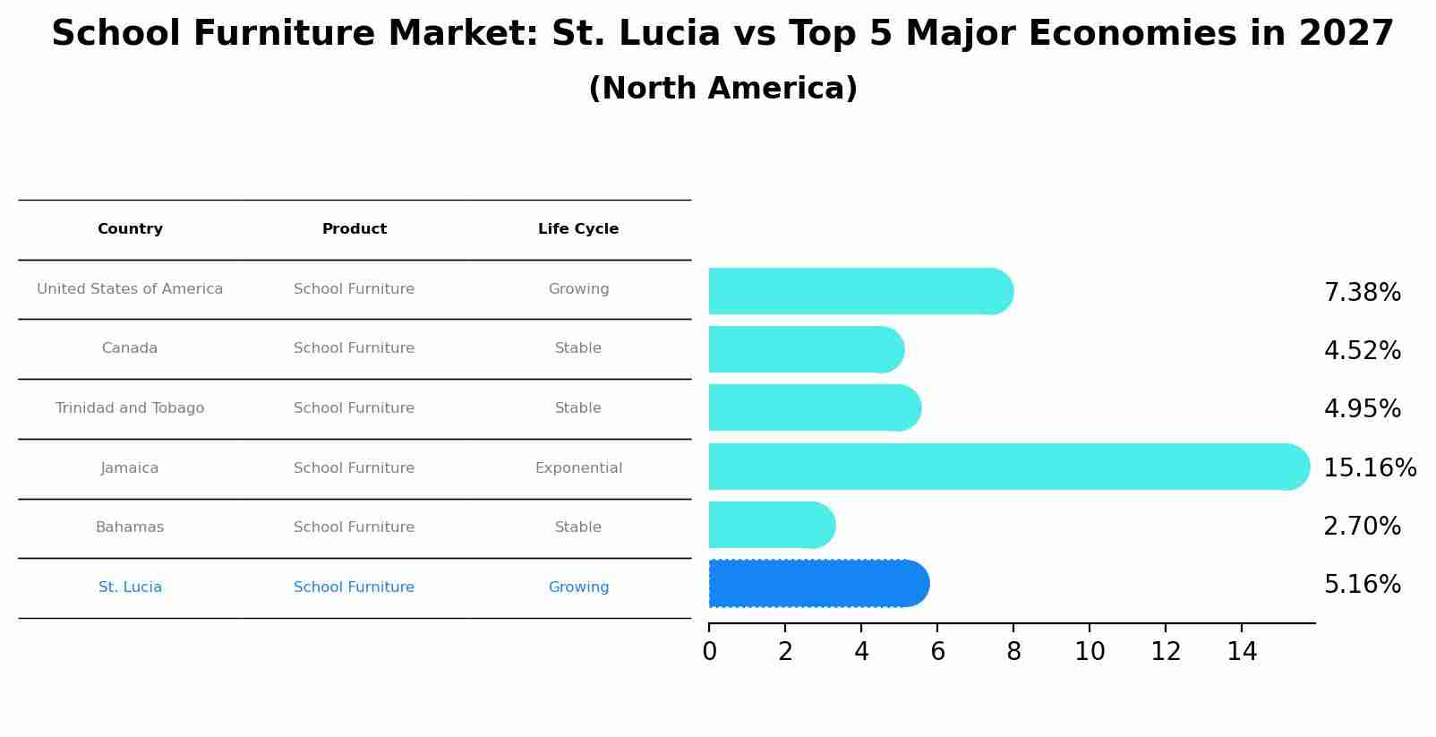 School Furniture Market: St. Lucia vs Top 5 Major Economies in 2027 (North America)