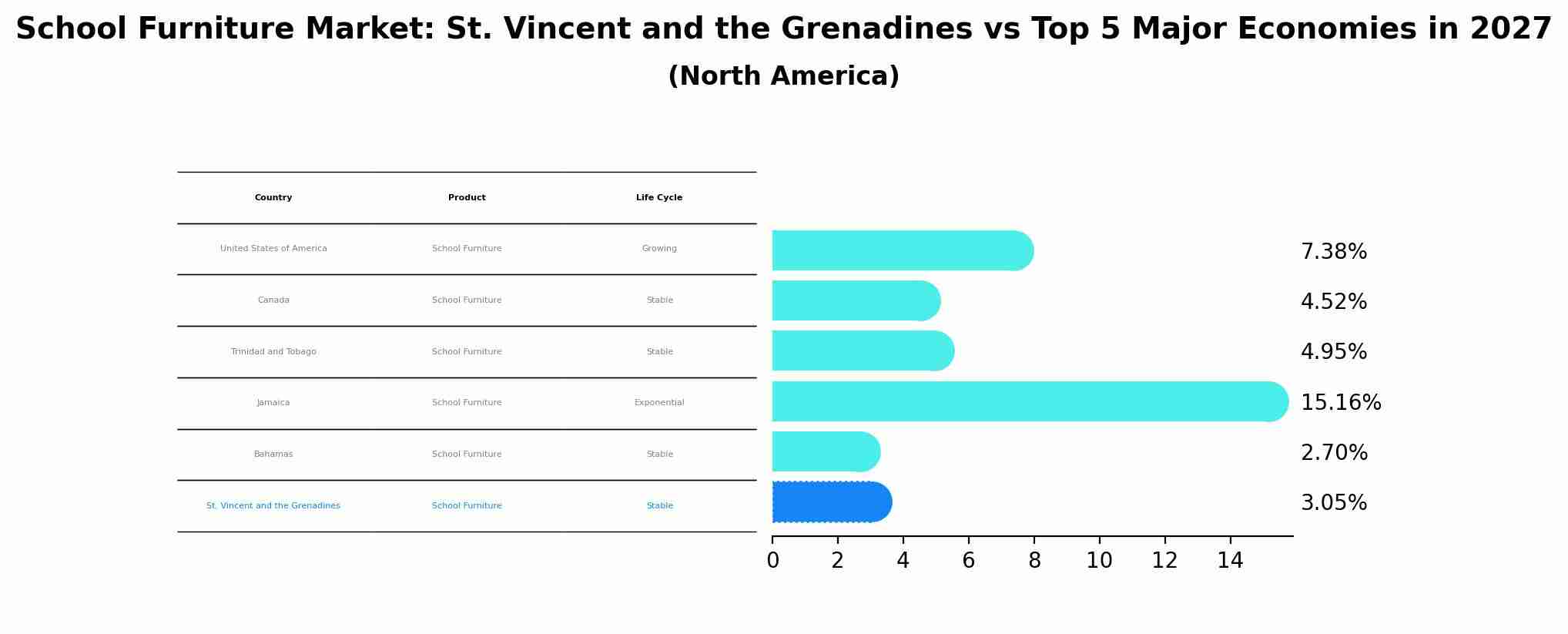 School Furniture Market: St. Vincent and the Grenadines vs Top 5 Major Economies in 2027 (North America)