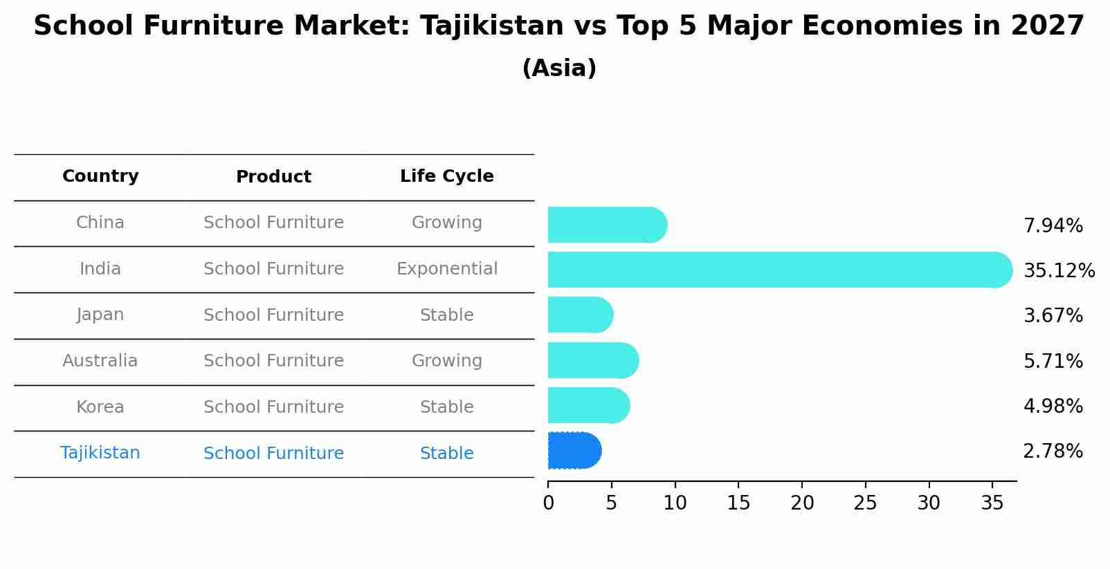 School Furniture Market: Tajikistan vs Top 5 Major Economies in 2027 (Asia)