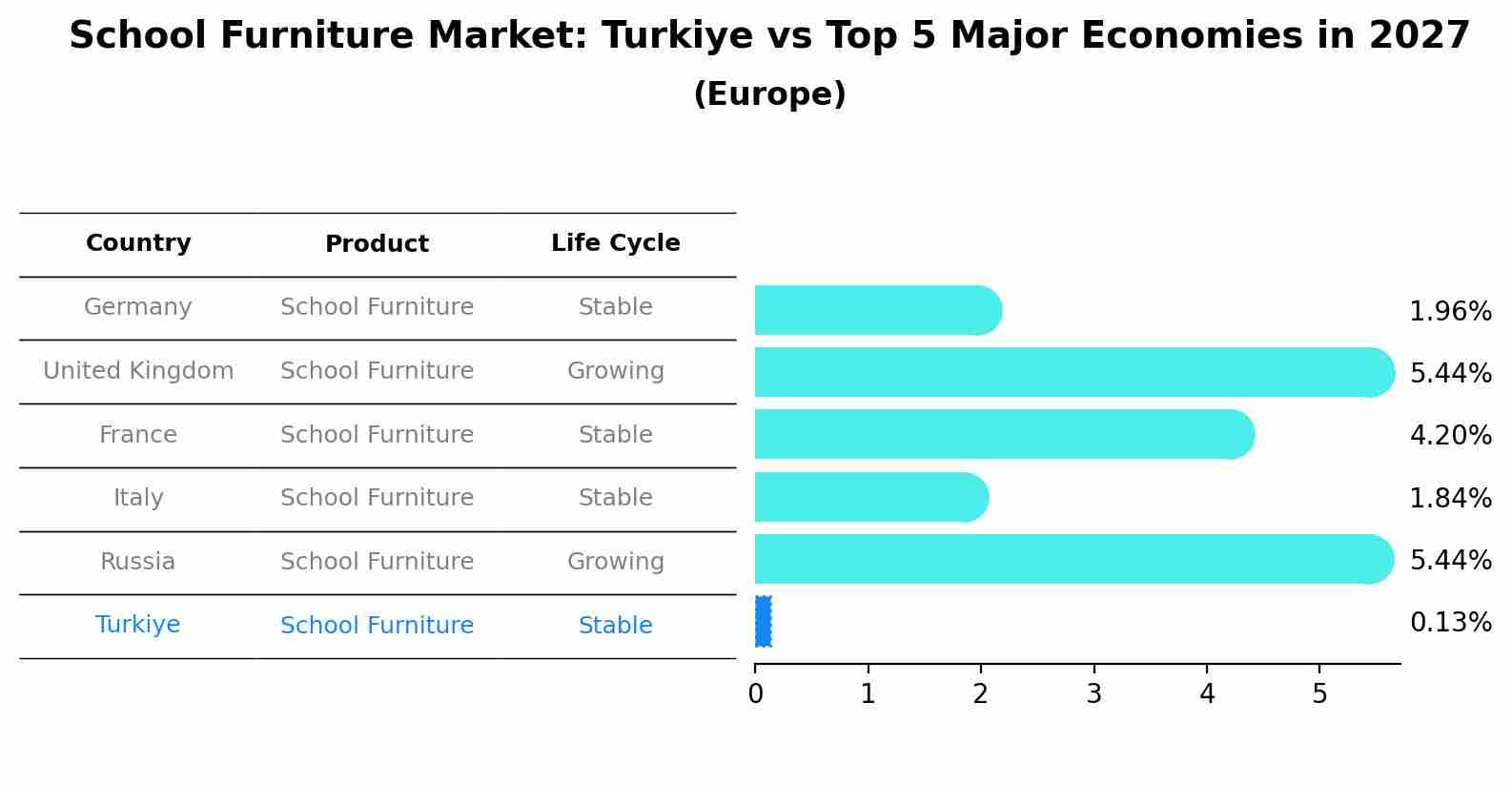 School Furniture Market: Turkiye vs Top 5 Major Economies in 2027 (Europe)