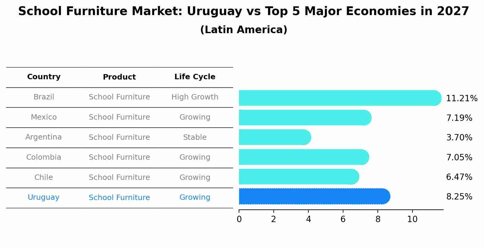 School Furniture Market: Uruguay vs Top 5 Major Economies in 2027 (Latin America)