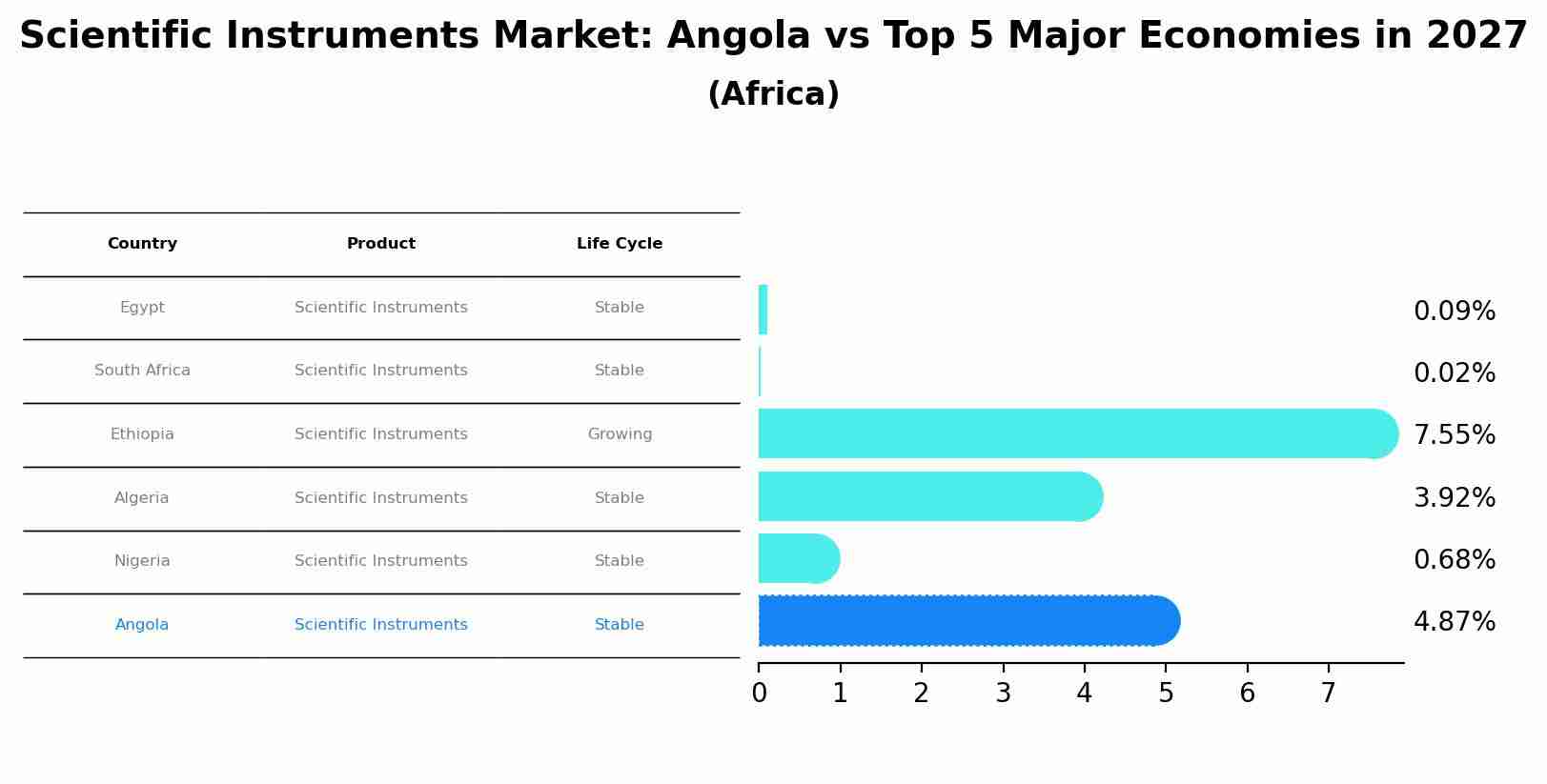 Scientific Instruments Market: Angola vs Top 5 Major Economies in 2027 (Africa)