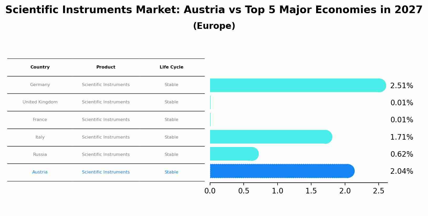 Scientific Instruments Market: Austria vs Top 5 Major Economies in 2027 (Europe)