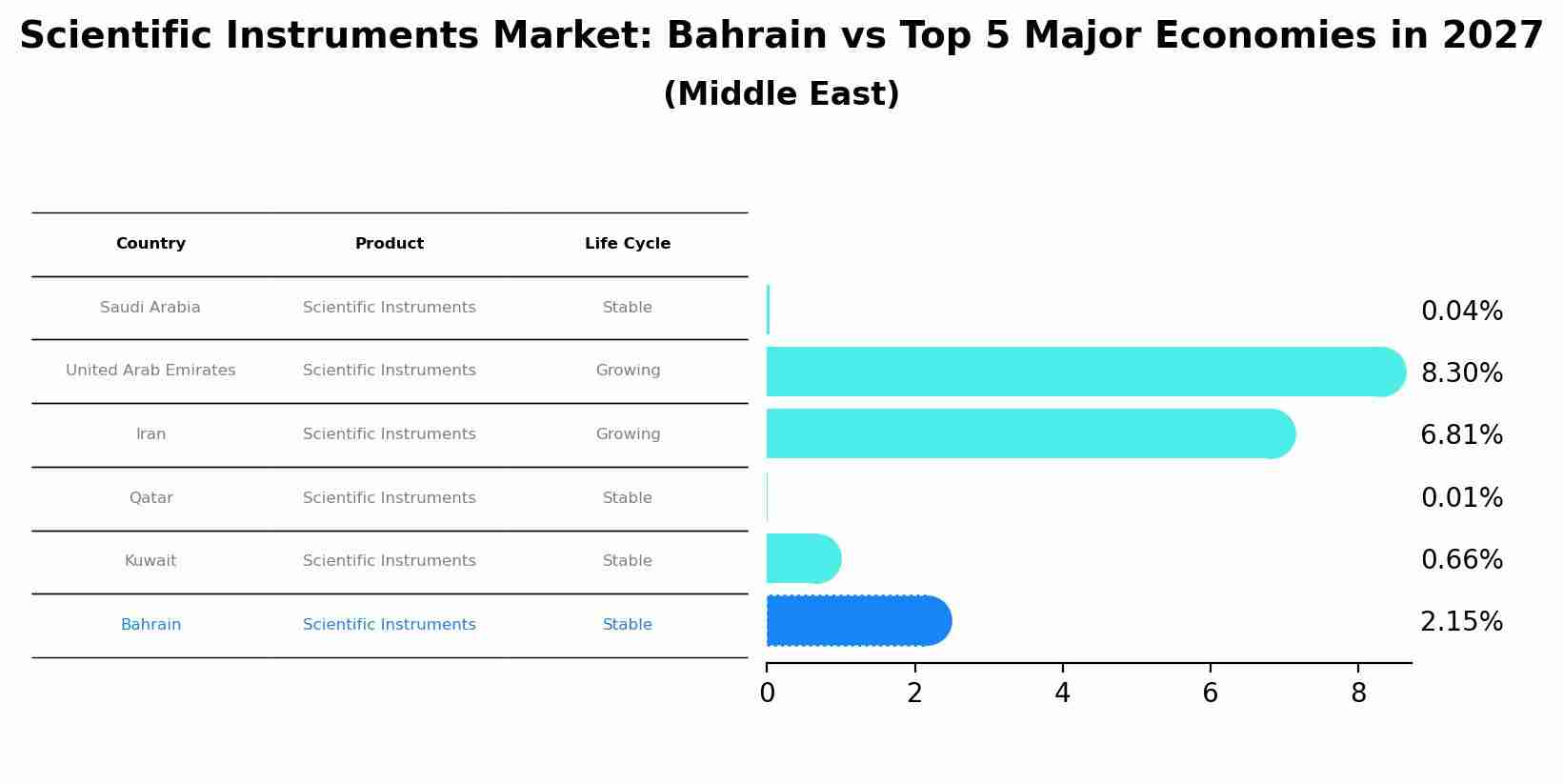 Scientific Instruments Market: Bahrain vs Top 5 Major Economies in 2027 (Middle East)