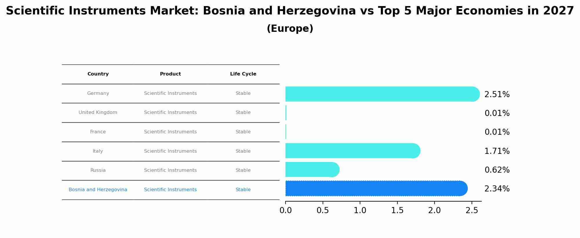 Scientific Instruments Market: Bosnia and Herzegovina vs Top 5 Major Economies in 2027 (Europe)