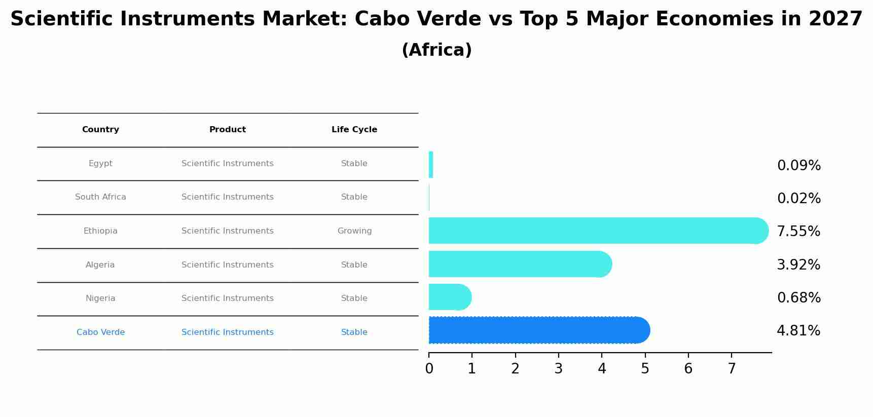 Scientific Instruments Market: Cabo Verde vs Top 5 Major Economies in 2027 (Africa)