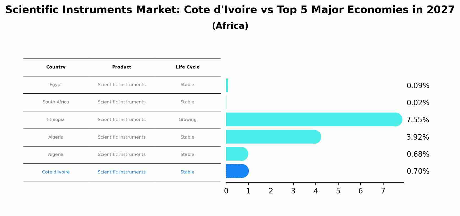 Scientific Instruments Market: Cote d'Ivoire vs Top 5 Major Economies in 2027 (Africa)