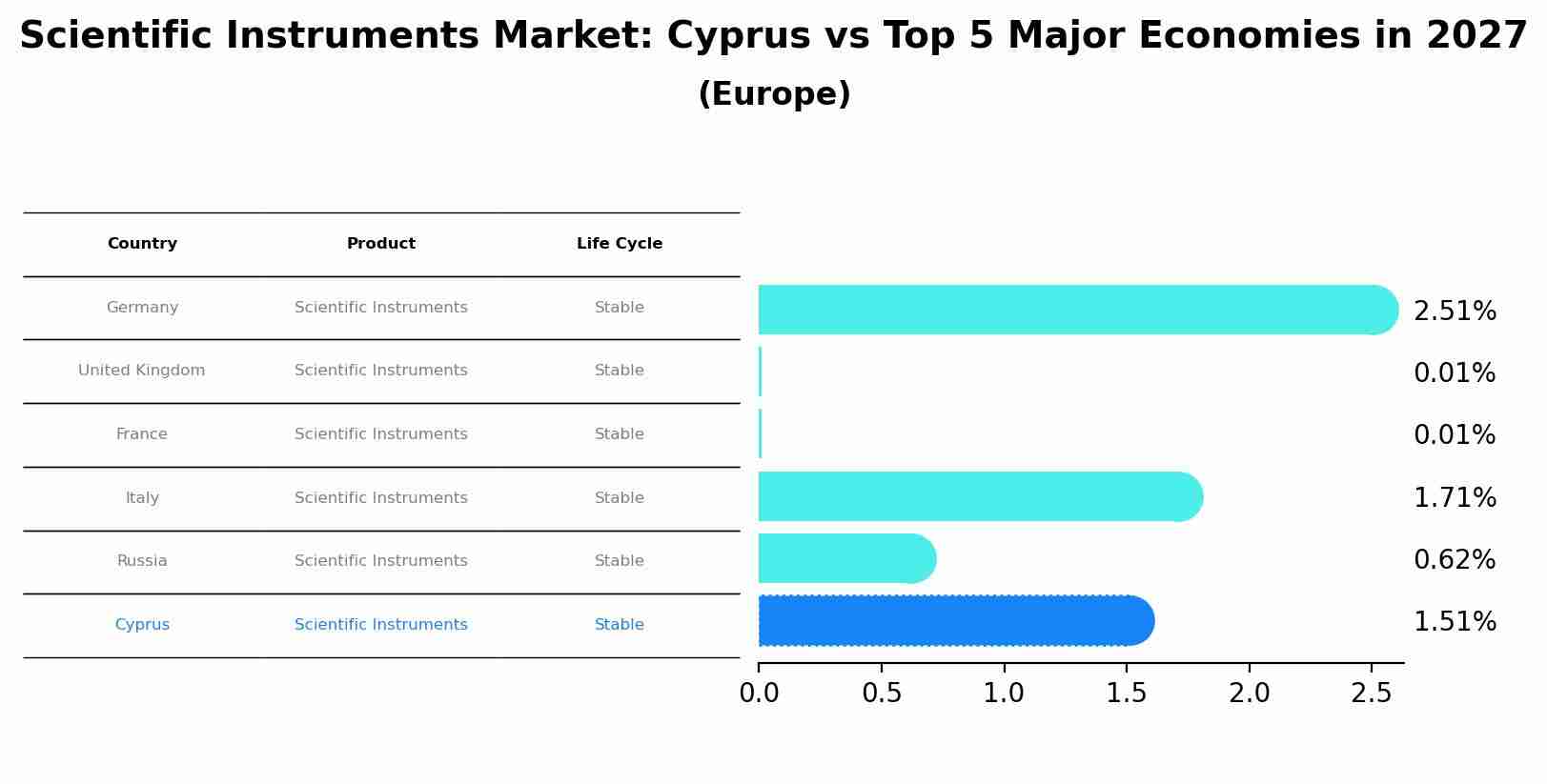 Scientific Instruments Market: Cyprus vs Top 5 Major Economies in 2027 (Europe)