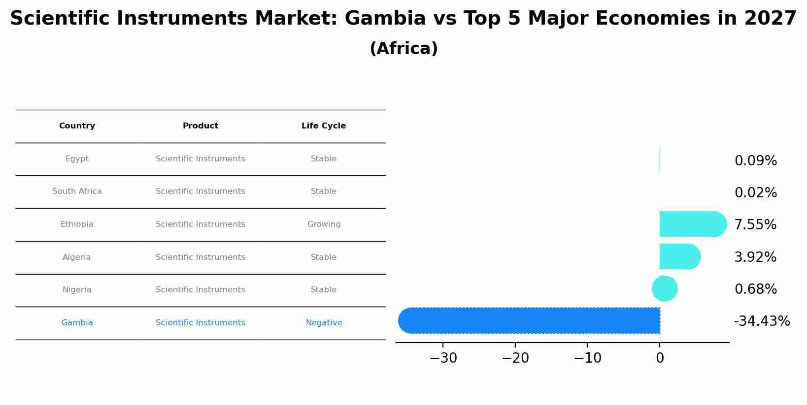 Scientific Instruments Market: Gambia vs Top 5 Major Economies in 2027 (Africa)