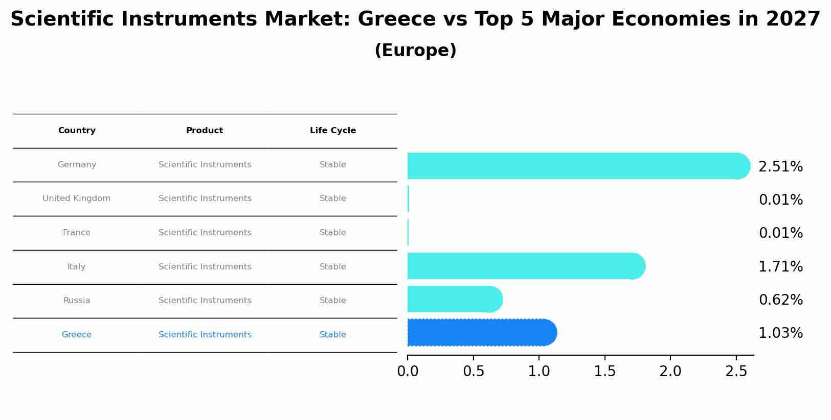 Scientific Instruments Market: Greece vs Top 5 Major Economies in 2027 (Europe)