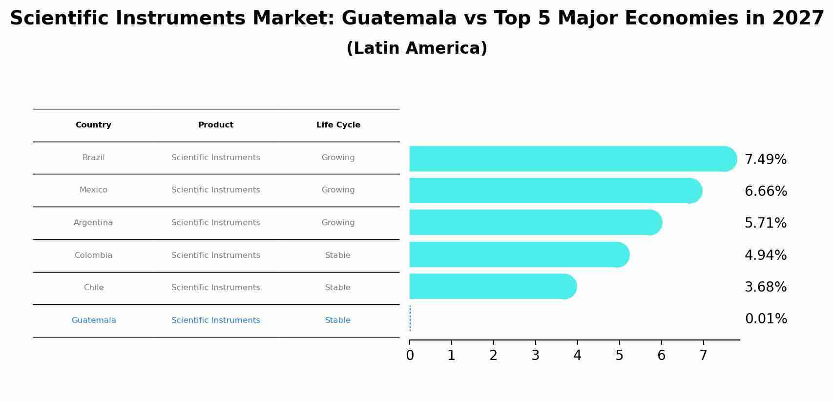 Scientific Instruments Market: Guatemala vs Top 5 Major Economies in 2027 (Latin America)