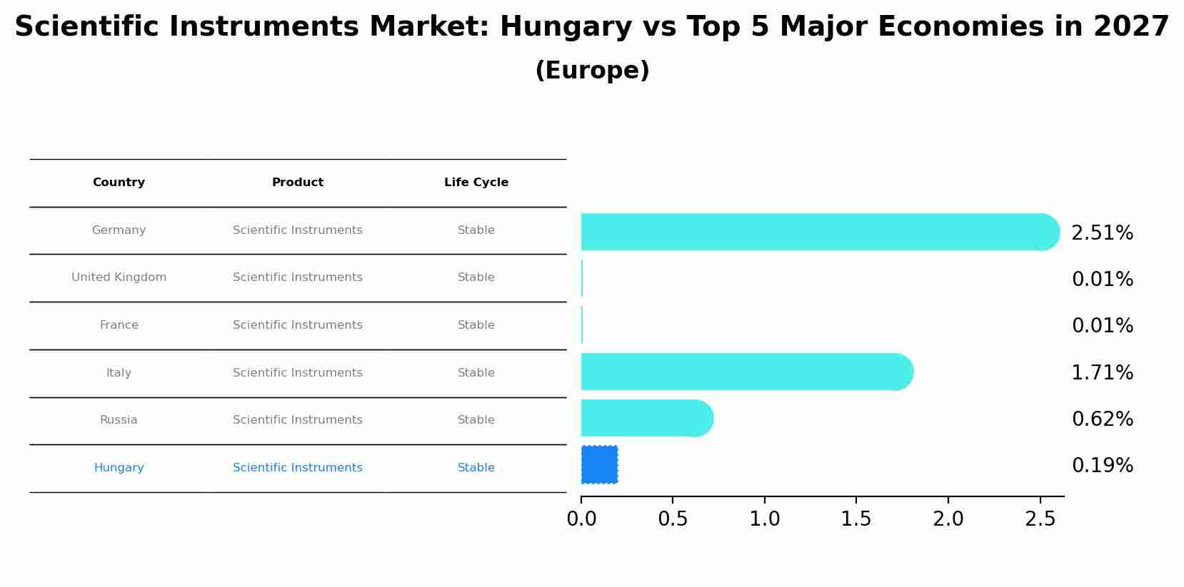 Scientific Instruments Market: Hungary vs Top 5 Major Economies in 2027 (Europe)