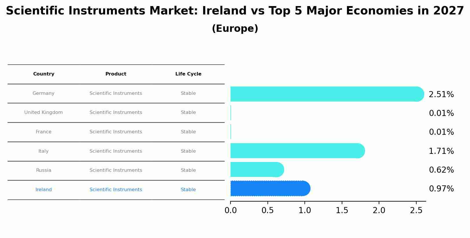 Scientific Instruments Market: Ireland vs Top 5 Major Economies in 2027 (Europe)