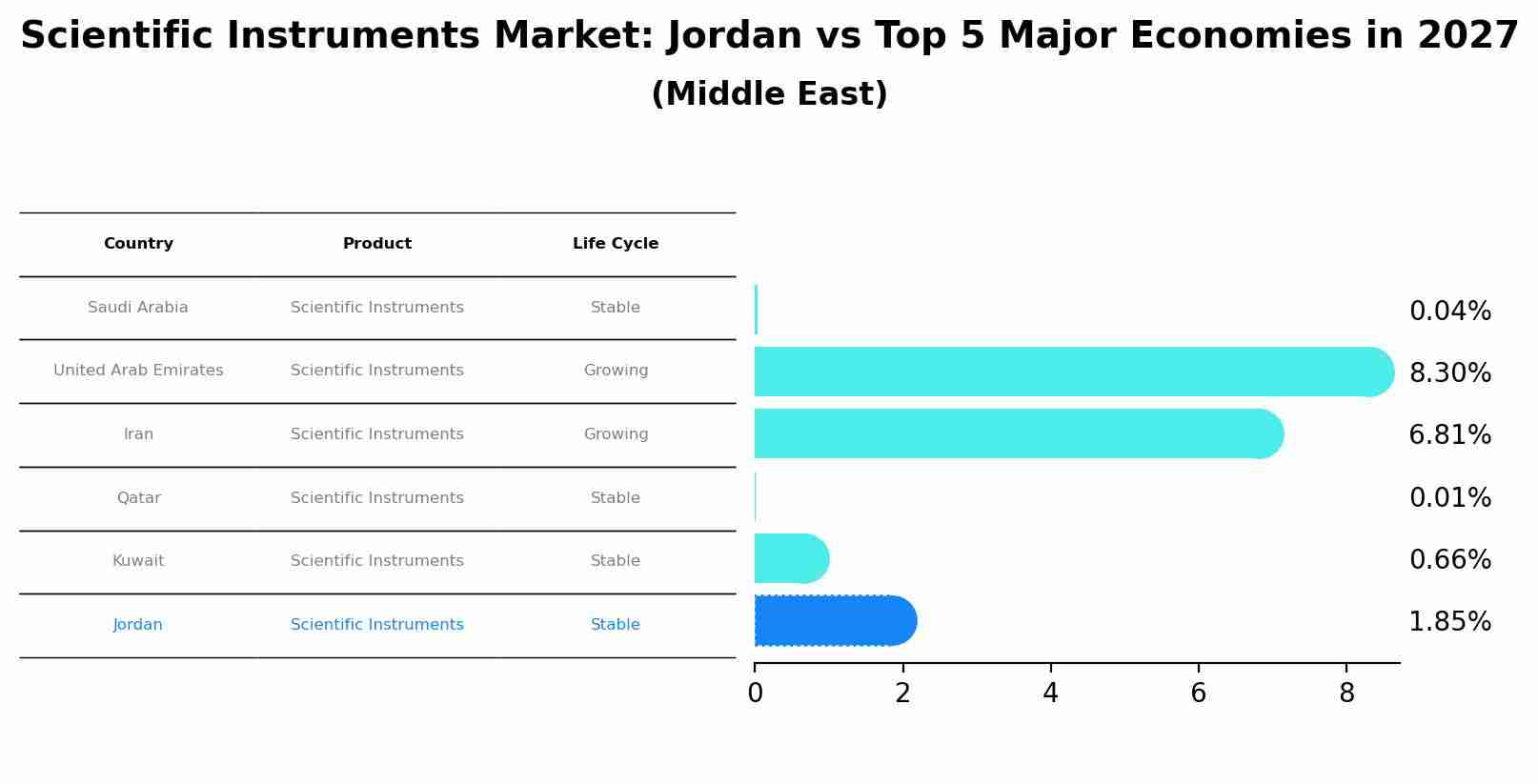 Scientific Instruments Market: Jordan vs Top 5 Major Economies in 2027 (Middle East)