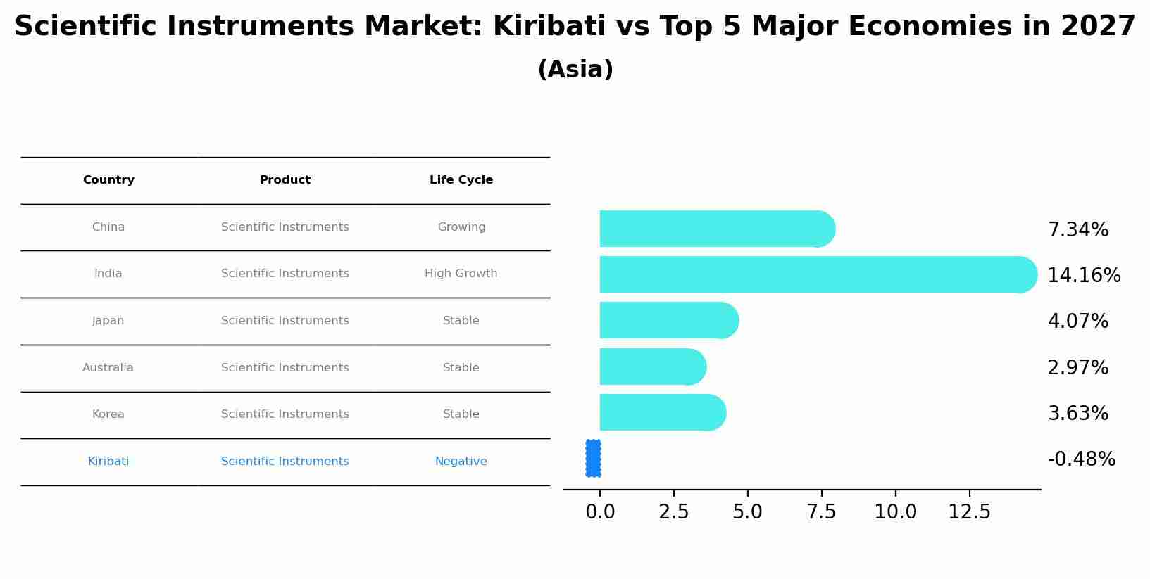 Scientific Instruments Market: Kiribati vs Top 5 Major Economies in 2027 (Asia)