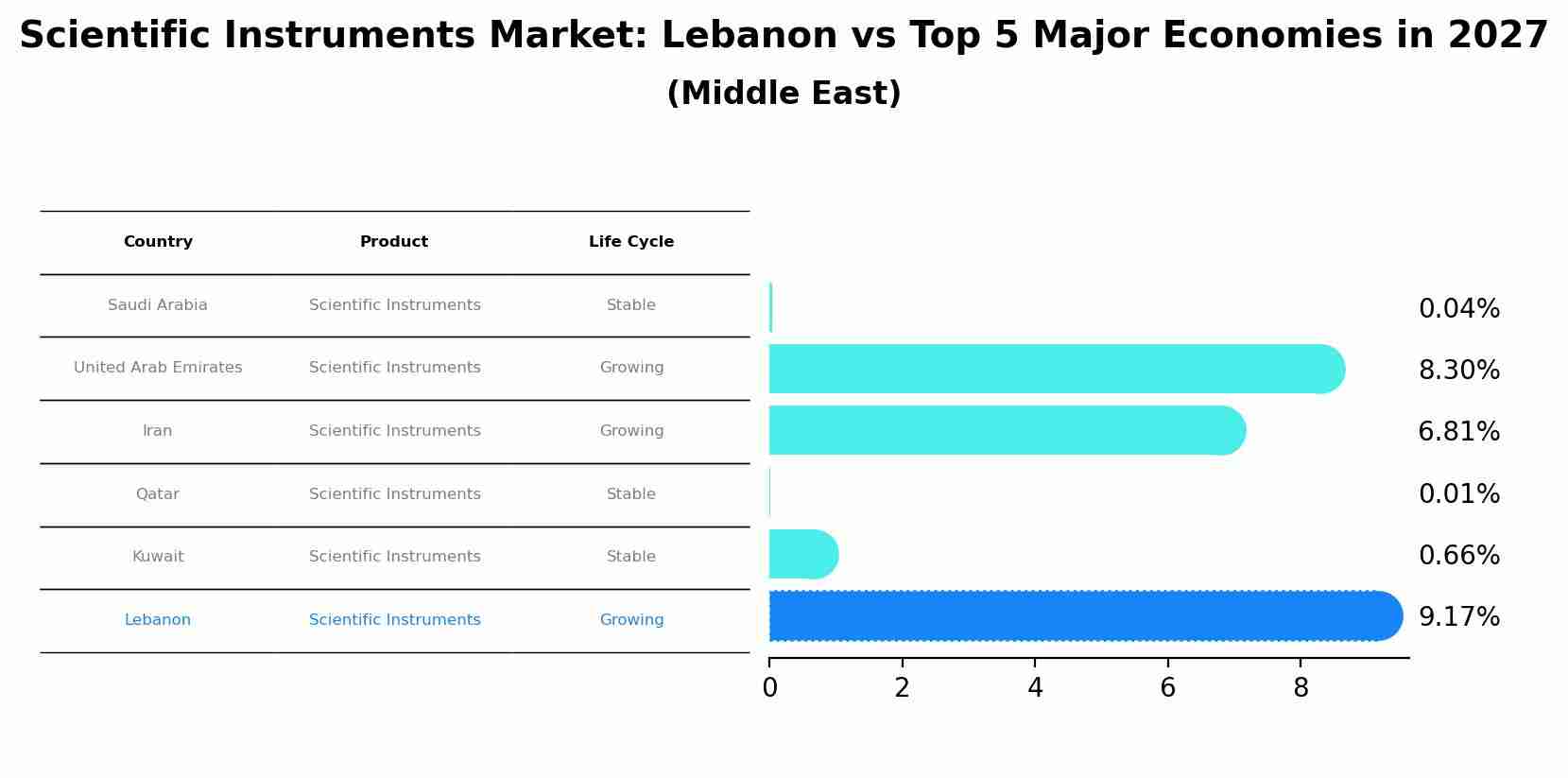Scientific Instruments Market: Lebanon vs Top 5 Major Economies in 2027 (Middle East)
