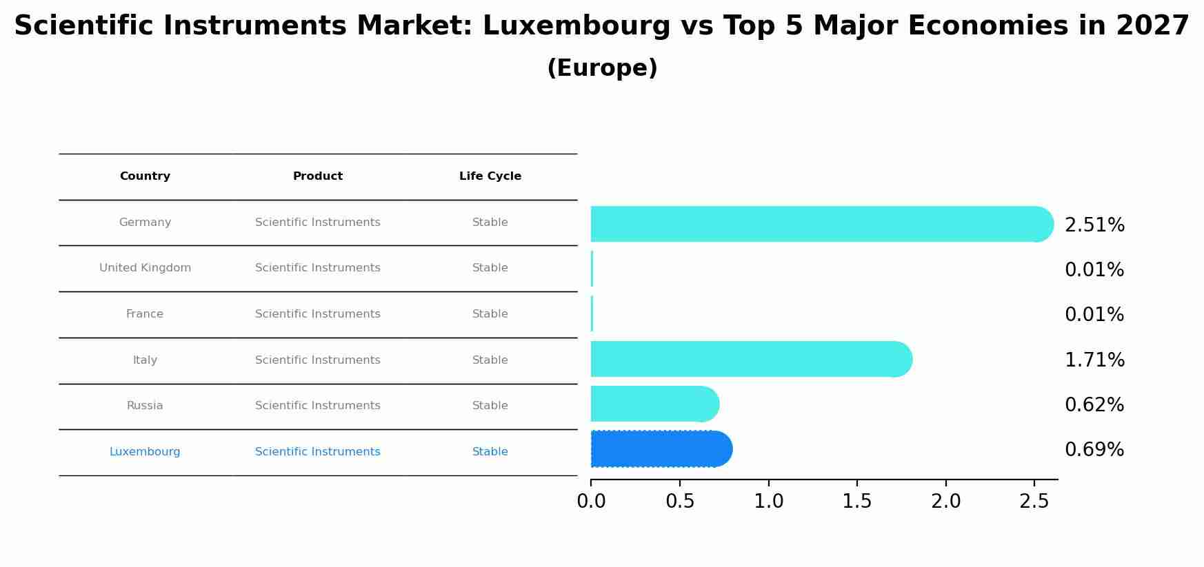 Scientific Instruments Market: Luxembourg vs Top 5 Major Economies in 2027 (Europe)