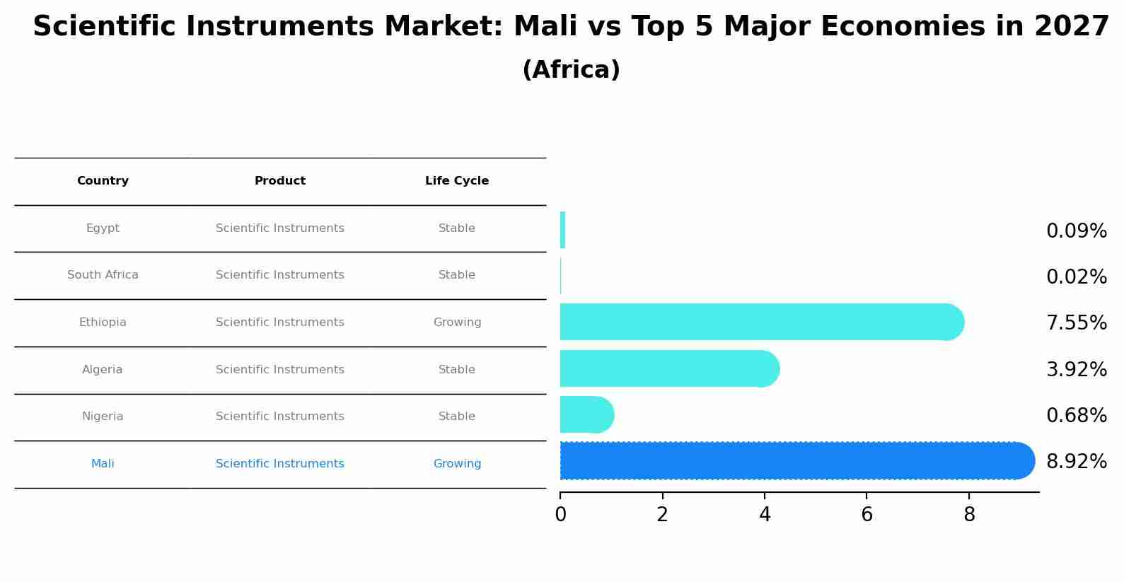 Scientific Instruments Market: Mali vs Top 5 Major Economies in 2027 (Africa)