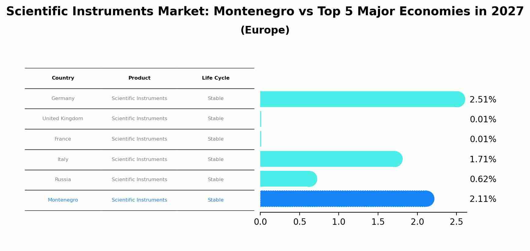 Scientific Instruments Market: Montenegro vs Top 5 Major Economies in 2027 (Europe)
