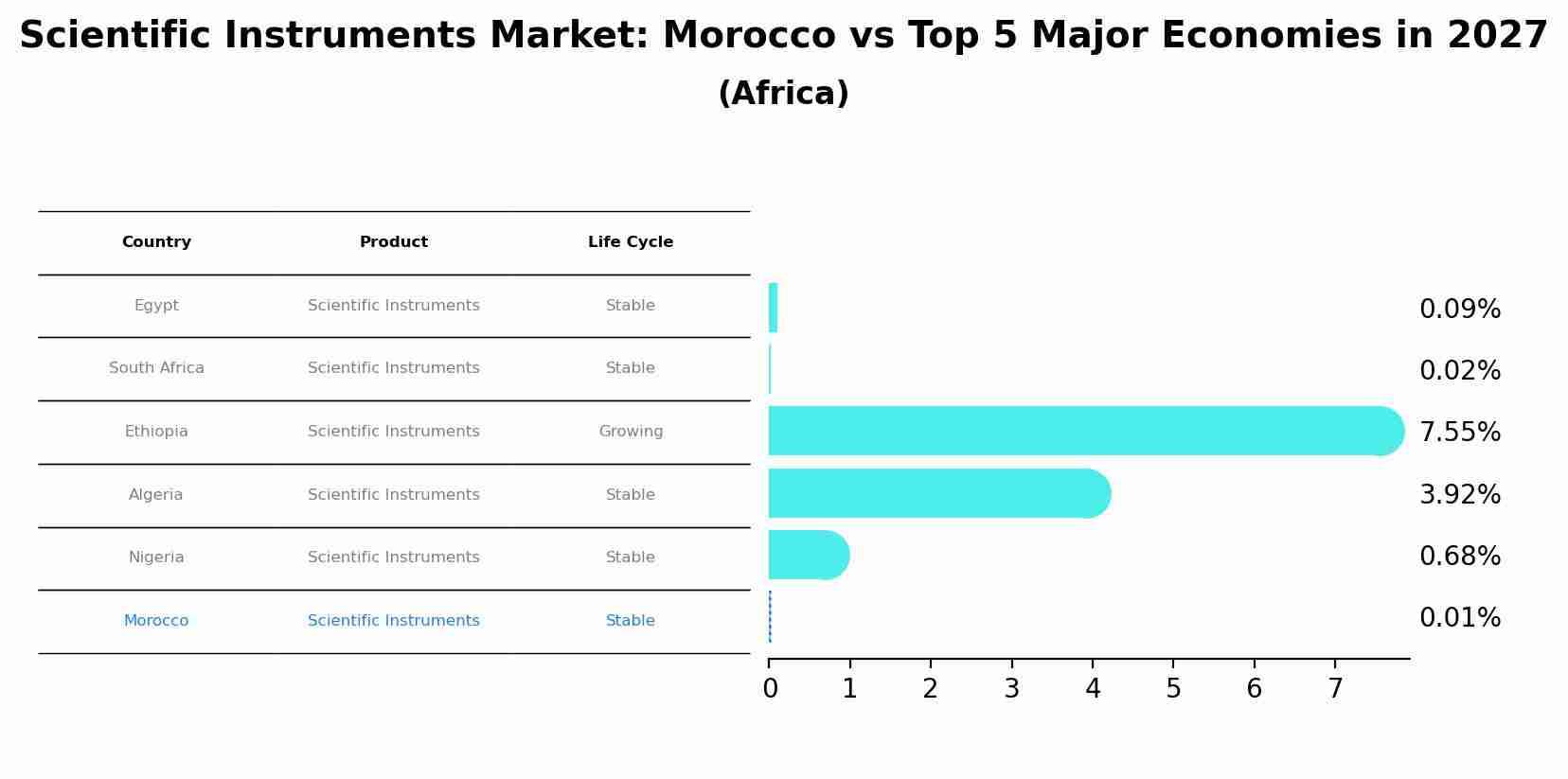 Scientific Instruments Market: Morocco vs Top 5 Major Economies in 2027 (Africa)
