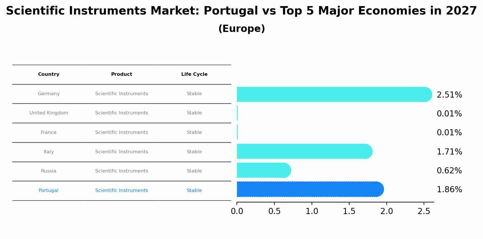 Scientific Instruments Market: Portugal vs Top 5 Major Economies in 2027 (Europe)