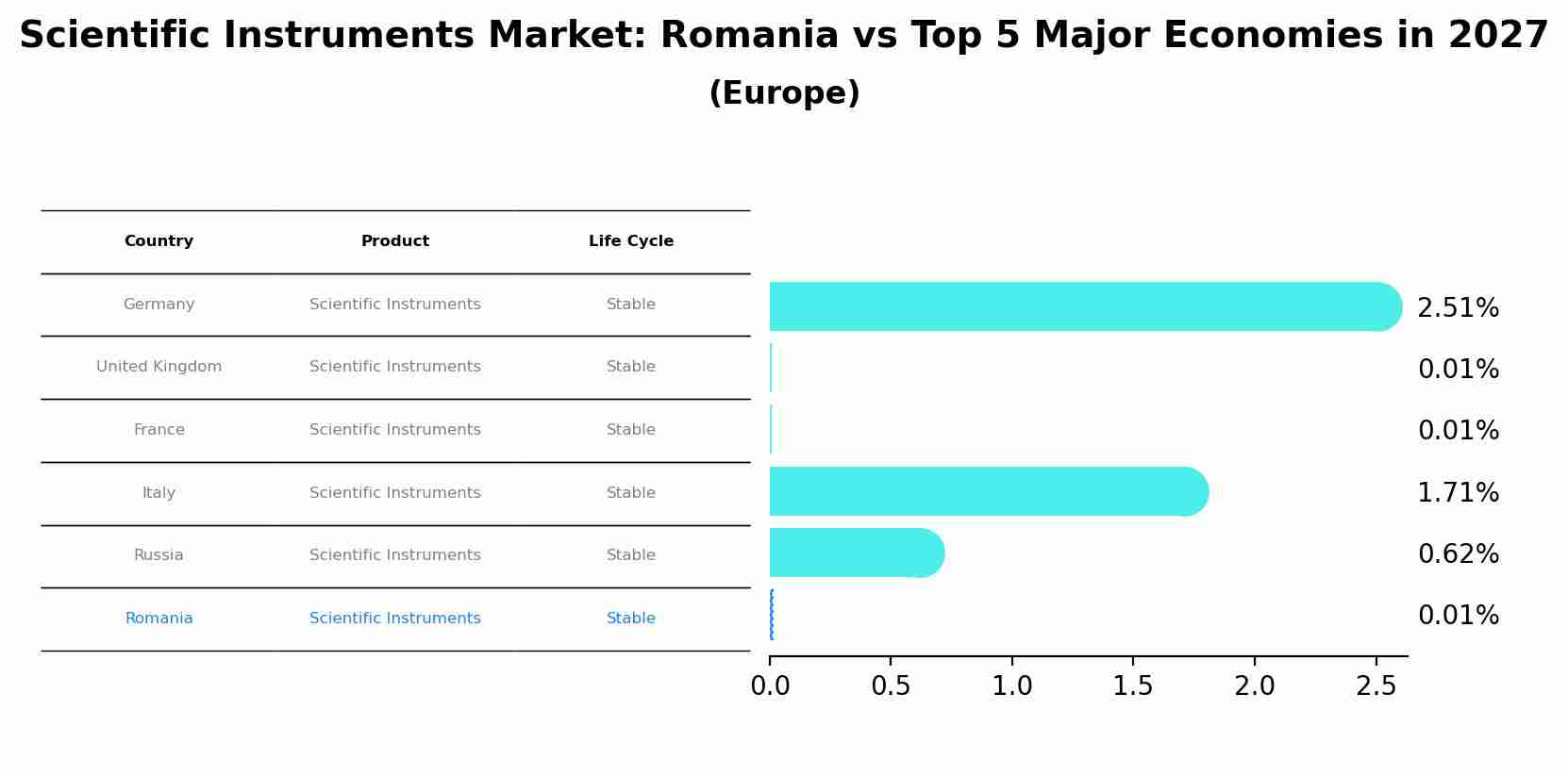 Scientific Instruments Market: Romania vs Top 5 Major Economies in 2027 (Europe)