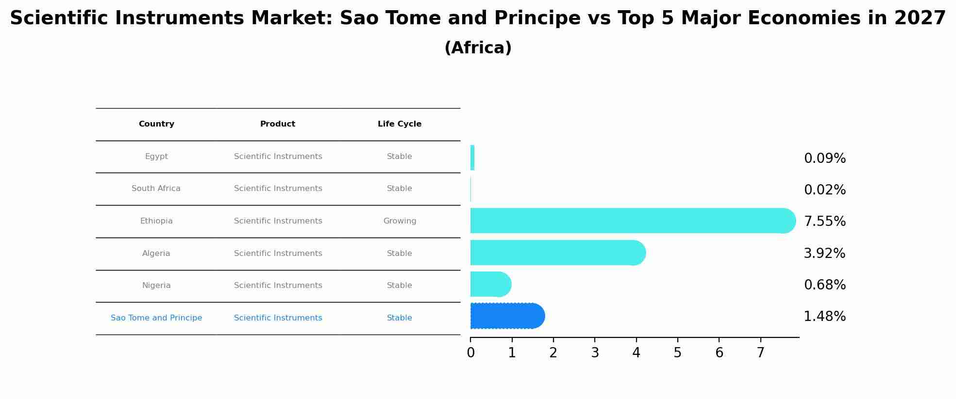 Scientific Instruments Market: Sao Tome and Principe vs Top 5 Major Economies in 2027 (Africa)