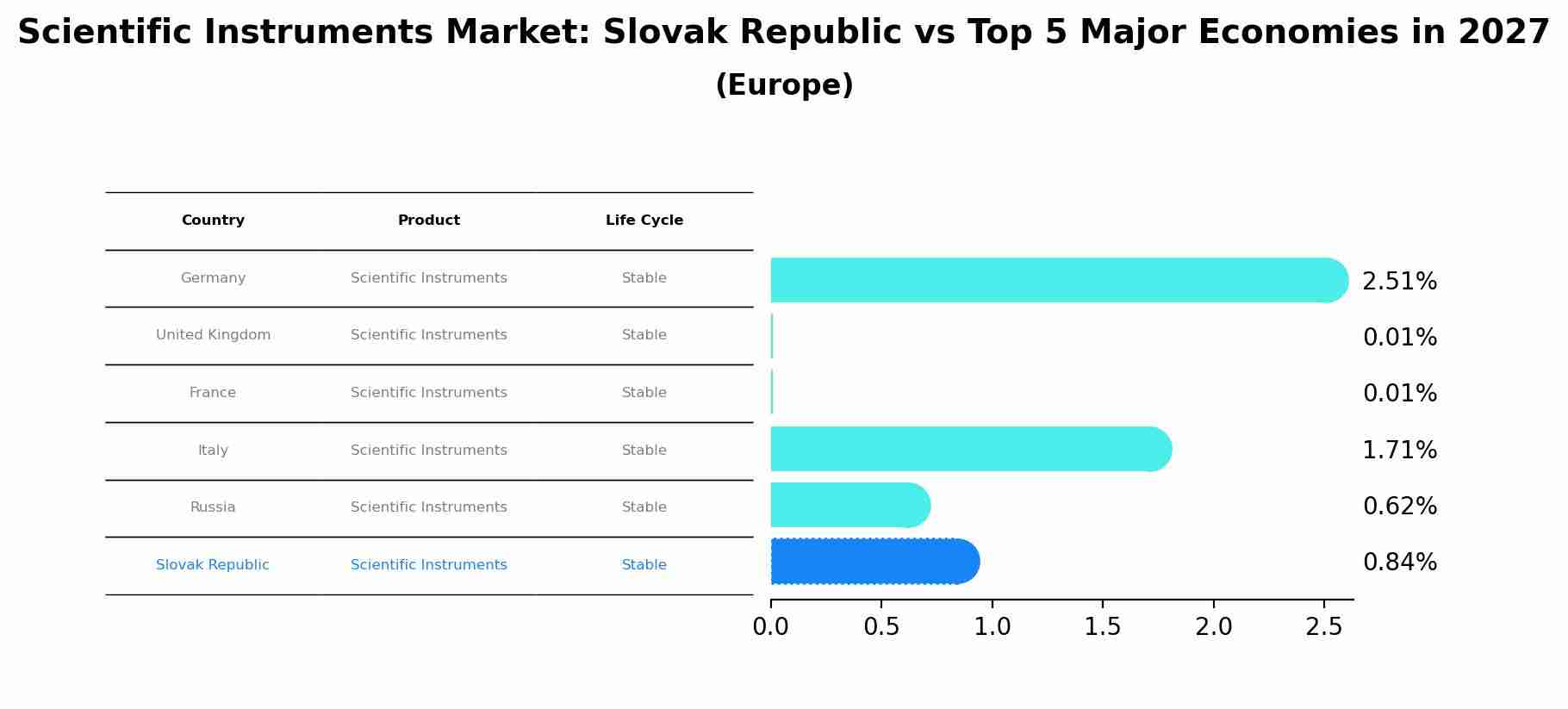 Scientific Instruments Market: Slovak Republic vs Top 5 Major Economies in 2027 (Europe)