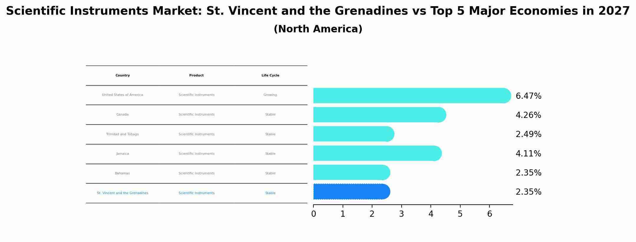 Scientific Instruments Market: St. Vincent and the Grenadines vs Top 5 Major Economies in 2027 (North America)