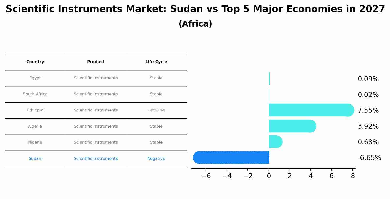 Scientific Instruments Market: Sudan vs Top 5 Major Economies in 2027 (Africa)