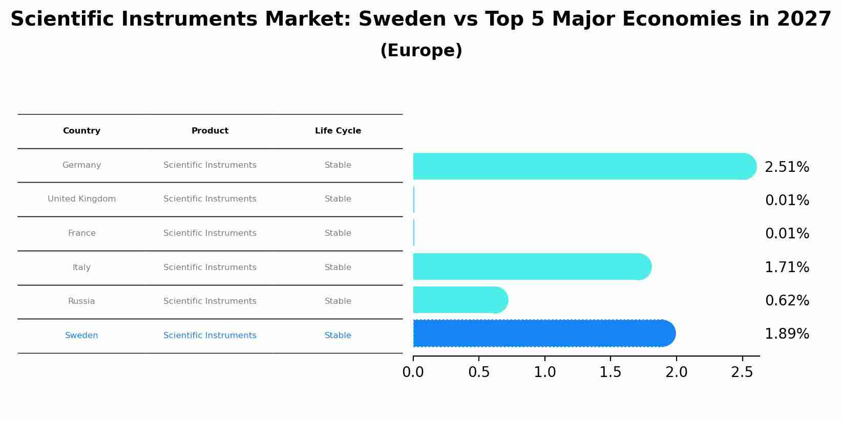 Scientific Instruments Market: Sweden vs Top 5 Major Economies in 2027 (Europe)