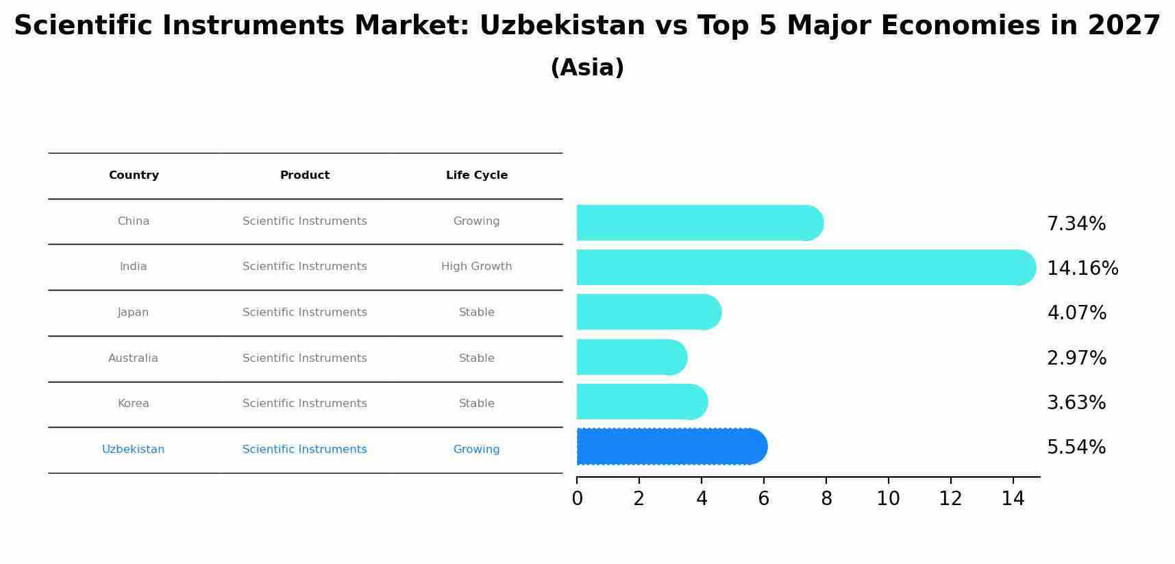 Scientific Instruments Market: Uzbekistan vs Top 5 Major Economies in 2027 (Asia)