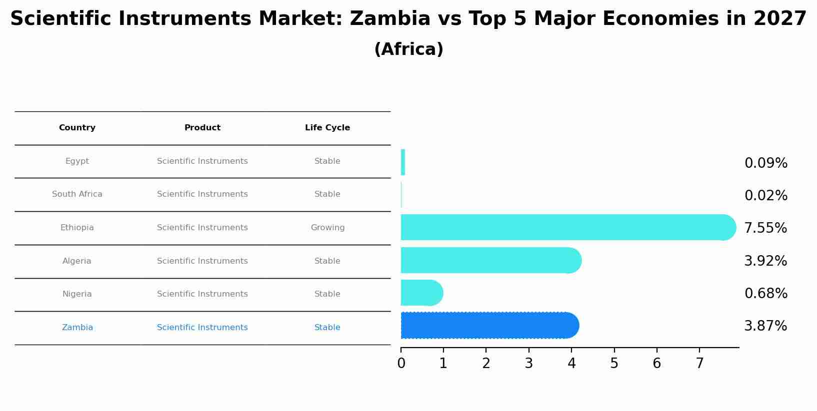 Scientific Instruments Market: Zambia vs Top 5 Major Economies in 2027 (Africa)